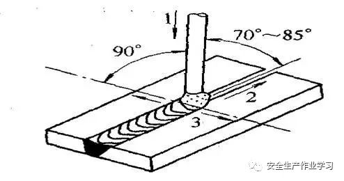（二）一根焊条最基本的操作：运条(图1)