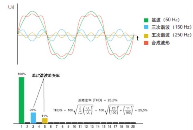 电网中的谐波 谐波的危害有哪些?谐波对电网的危害有哪些?(图1)